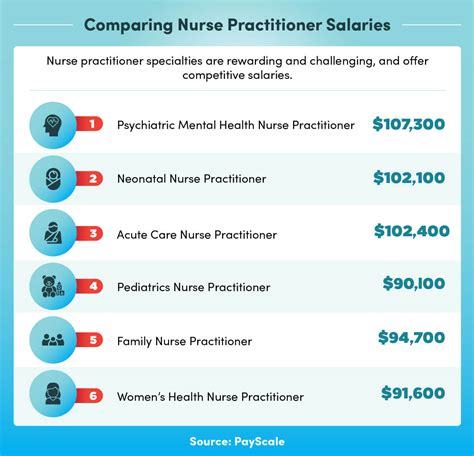 full time nurse practitioner salary